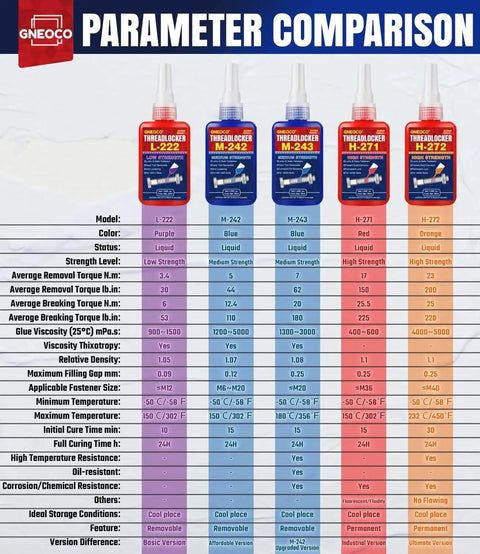 Comparison chart of various thread locker models including Heavy Duty Red Thread Locker For Nuts Bolts And Metal Fasteners, High Strength Lock Tight Adhesive That Prevents Loosening And Rust, Anaerobic Cure For Quick Bond, Easy 20 Minute Initial Cure, Long Lasting Protection, 50ml H271.