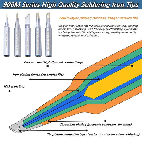 Diagram of 900M series soldering iron tips showing multi-layer plating process for durability, with labeled materials and features.
