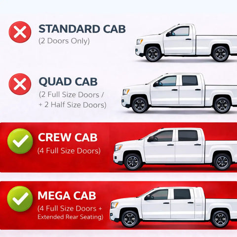 Comparison of RAM truck cab styles showing Standard, Quad, Crew, and Mega cabs with door configurations.