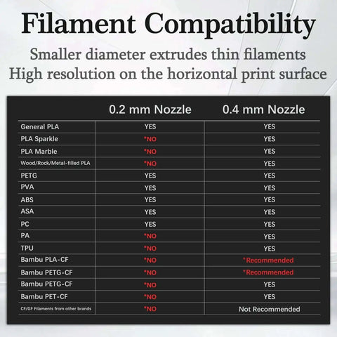 Chart showing filament compatibility for 0.2mm and 0.4mm nozzles, emphasizing 0.4mm nozzle use with Two Pack 0.4mm Hotend Kit For A1 And A1 Mini 3D Printer.