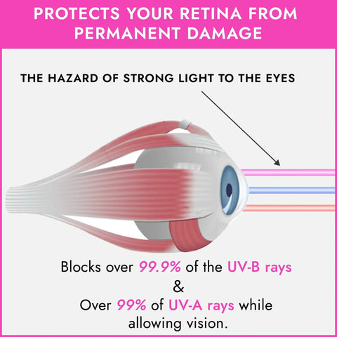 Diagram showing eye protection benefits of Slim UV Eye Shields For Tanning Beds And Red Light Therapy FDA Compliant Pink