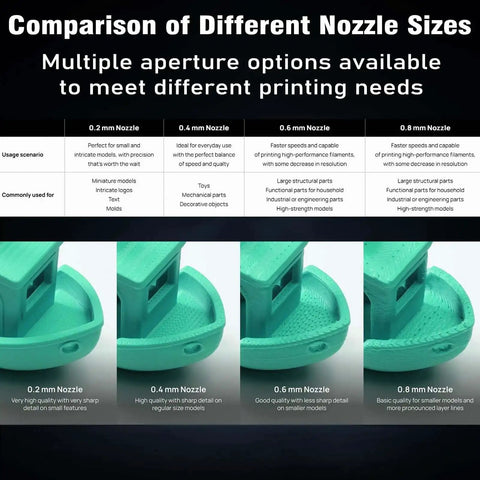 Comparison chart of 3D printer nozzle sizes with 0.2mm, 0.4mm, 0.6mm, and 0.8mm options