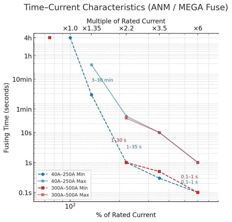 Graph showing time-current characteristics for Beefed Up ANM Fuse Holder With 300A Fuse For High Power Inverters And Energy Storage Distribution Blocks Mega Upgrade Over ANL Durable Dual Bolt Through Terminals Low Resistance 2 Pack.
