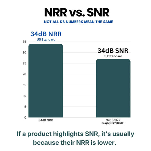 NRR vs. SNR comparison chart showing 34dB NRR as higher than 34dB SNR with explanation text below.