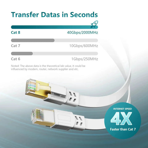 Image comparing Cat 8 Ethernet Cable 25 Ft Ultra Fast 40Gbps 2000MHz Flat SFTP Patch Cable with Cat 6 and Cat 7