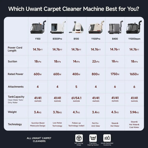 Comparison chart of UwAnt carpet cleaner models, including power cord length, suction power, and tank capacity features.