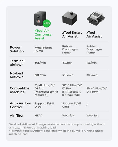 Comparison chart of xTool Air-Compressions, Smart Air Assist, and Air Assist showing airflow, compatibility, and features.