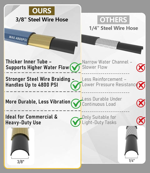 NAVOHEVEN 3/8 in ID pressure washer hose, navy color; left panel shows thicker inner tube and steel braiding vs 1/4 in hose.
