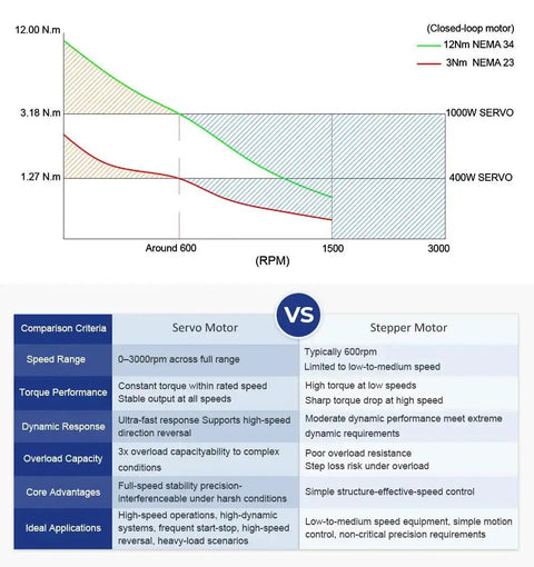 Comparison chart of servo motor and stepper motor features, torque, RPM, and application suitability for automation systems.