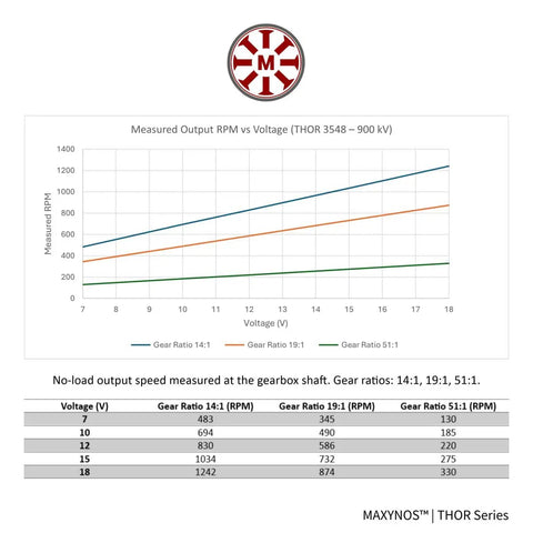 Measured output RPM vs voltage graph for Beefy Power Thor 3548 Planetary Gear Brushless Outrunner Motor 18V DC 900KV