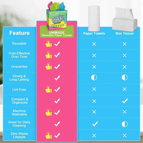 Comparison chart of 120 Pack Microfiber Cleaning Cloths For Cars And Home Use Reusable Towels 11x9 Multicolor With Crazy Handy Dispenser Box against paper towels and box tissue.