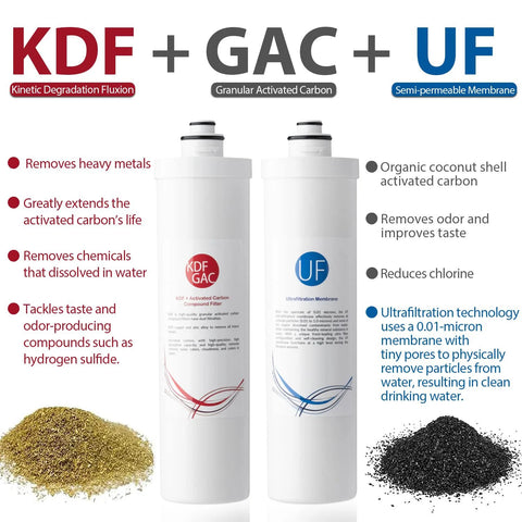 iSpring CU-A4 under-sink water filter system: two white cartridges labeled KDF, GAC, and UF