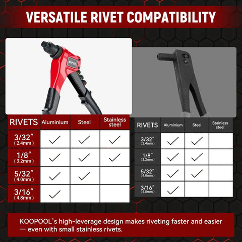 Adjustable Stroke Rivet Gun Kit With Heavy Duty Hand Riveter Includes 200 Aluminum Rivets, 4 Drill Bits, 4 Tool Free Rivet Heads And Sturdy Carry Case For Metal Plastic Leather Projects Perfect For Auto Repair with table showing rivet compatibility.