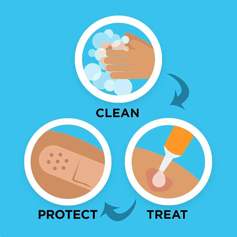 Illustration showing steps: clean hands, apply ointment, cover with Band-Aid; related to Flexible Sterile Rolled Gauze Dressings For Minor Wounds.