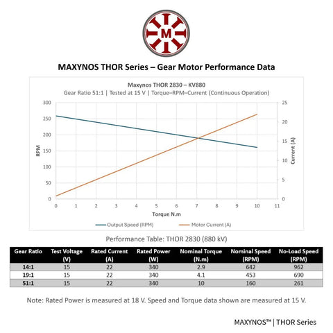 Performance data chart for Thor 2830 Planetary Gear Brushless Motor Outrunner 18V.