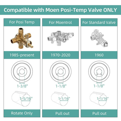 Compatibility chart for Moen Posi-Temp valves with diagrams detailing compatibility for Posi Temp, Moentrol, and Standard valves.