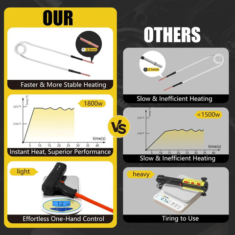 Comparison chart of Induction Heater Kit 1800W For Bolt Removal And Rusty Screw Loosening Ultra Fast Heat Up vs lower power model