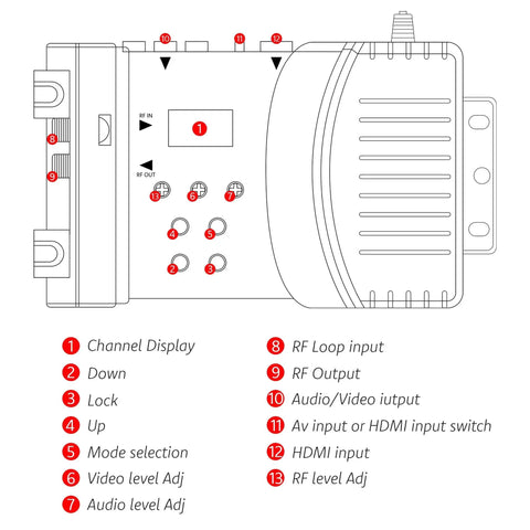 Diagram of RF Modulator For TV Transforms HDMI Or CVBS RCA Into RF Coaxial, VHF UHF Output With PAL NTSC Support, interface overview.
