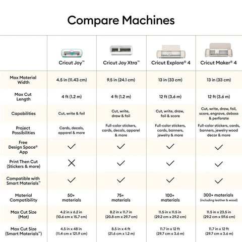 Comparison chart of Cricut Joy, Xtra, Explore, and Maker 4 cutting machines with features and capabilities highlighted.