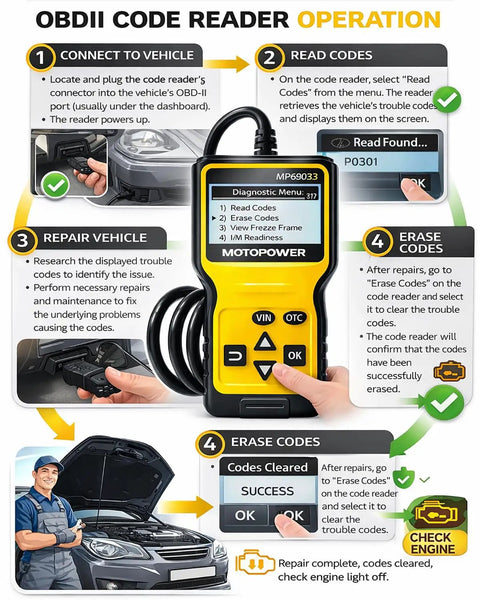 OBD2 Code Reader For All Cars Since 1996, Read And Clear Codes, Real Time Data, Freeze Frame, IM Readiness, Vehicle Info, DTC Lookup, CAN Diagnostic Tool, Yellow operation steps visual guide.