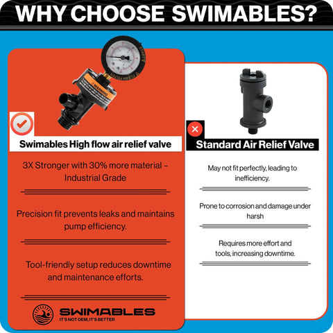 Swimables high-flow air relief valve vs standard air relief valve comparison graphic with orange left panel and valve images