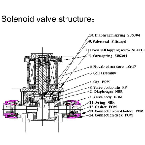 Diagram of AC 110V Inlet Water Solenoid Valve One Quarter Inch Quick Connect Normally Closed High Pressure Electric Valve structure