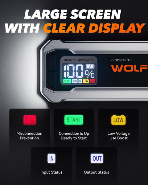 Beefy 4000A Jump Starter For 12V Cars Trucks Boats With 65W Quick Charge LED Display And 88.8Wh Battery Pack Wolfbox Jump Starter Kit With Cables includes a large LED display showing battery status and connection indicators.