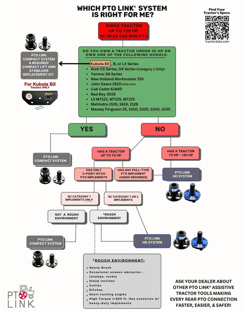 Compact PTO Quick Connect Duo Bundle system compatibility chart for tractors and implements up to 70 HP, showing connection types.