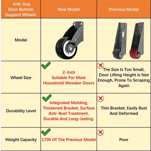 Comparison chart of anti-sag door bottom support wheels, showing new model with 2-inch size for wooden doors and improved durability.