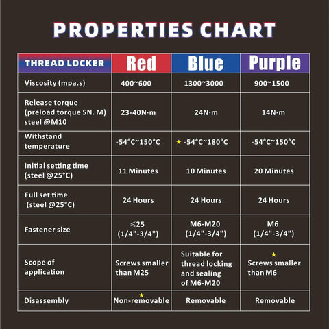 3 Pack Thread Locker Set 10ml Each Red Purple Blue High Medium Low Strength properties chart for metal fasteners nuts bolts
