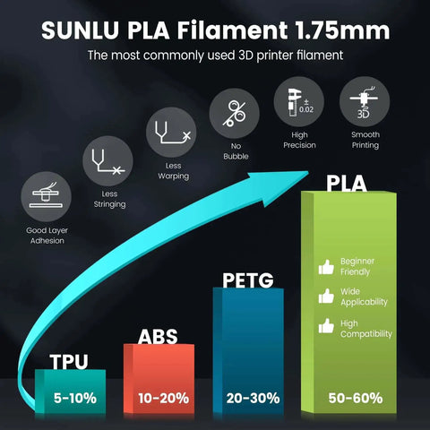 Comparison chart of 3D printer filaments showing benefits of SUNLU PLA Filament 1.75mm, including good layer adhesion and high precision.
