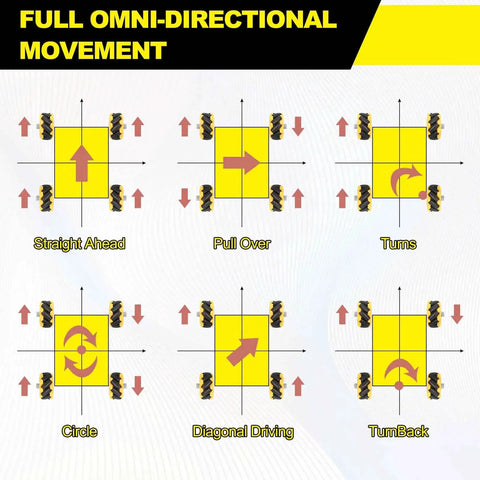Diagram showing full omni-directional movements for Mecanum Wheels Set For Smart Robot Cars And DIY Models, 58mm Omnidirectional Wheel Kit With ABS Rubber Tread, 2.28 Inch Diameter, Great For Robotics Education, Competition Bots, Auto Guided Vehicles, And Maker Projects, Green, illustrating straight ahead, pull over, turns, circle, diagonal driving, and turn back directions with arrows.