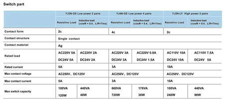 Technical specifications table for YZNH Series switch part, detailing contact forms, material, load, current, and voltage ratings.