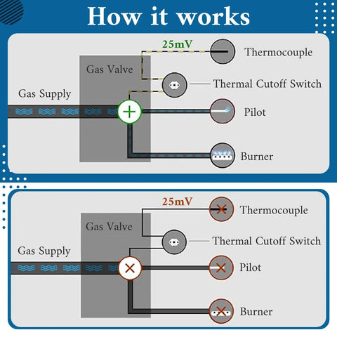 Thermopile for water heater diagram showing 25mV thermocouple, thermal cutoff switch, pilot and burner
