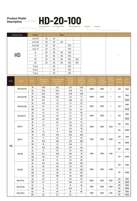 Product specifications for Strain Wave Gearbox Motor 100 To 1 Low Backlash Reducer With 52mm Frame For Industrial Robots CNC Equipment.