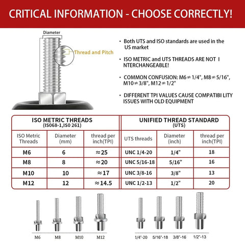 Thread size comparison chart for stem caster wheels, highlighting ISO metric and unified thread standards for Finnhomy 2 Inch Heavy Duty Stem Caster Wheels Set Of 4 With One Quarter Inch Twenty Threaded Swivel Casters, 600 Lb Total Static Load, Premium Polyurethane Wheels In Black, Replacement For Wire Shelves, Workbenches, Freezers And More.