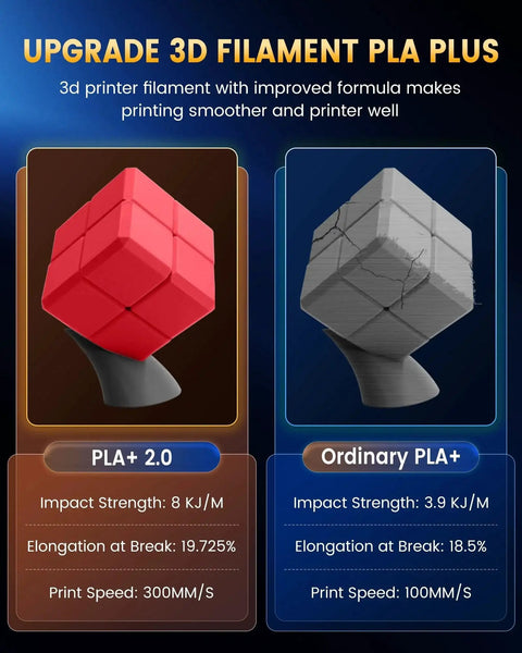 Comparison of Upgrade PLA Plus 2.0 and Ordinary PLA Plus showing impact strength, elongation at break, and print speed.