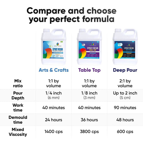 Crystal Clear Epoxy Resin Kit With Pumps For Food Safe Coasters And Jewelry comparison chart with different formulas and specifications.