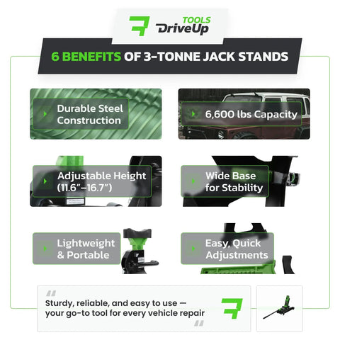 Image detailing 6 benefits of 3-ton jack stands: durable steel construction, 6,600 lbs capacity, 11-17 inch adjustable height.