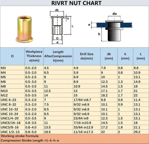Chart showing dimensions and specifications for various rivet nuts, including detailed measurements and thread sizes for each type.