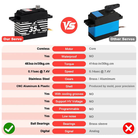 Comparison of 360 Degree Continuous Rotation Servo With Beefy 35Kg Torque Coreless Motor and standard servos.