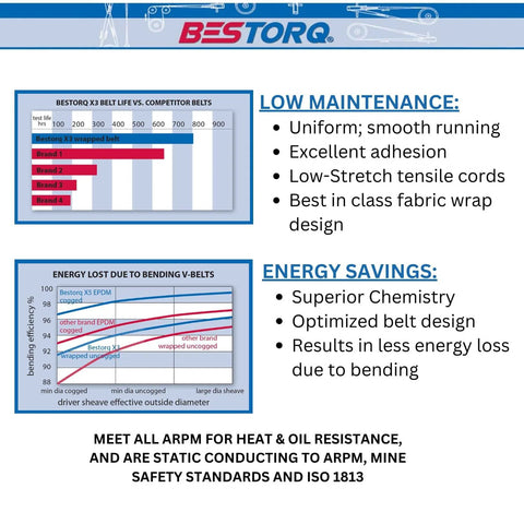 Infographic comparing BESTORQ X3 V-belt performance with competitors, highlighting low maintenance and energy savings features.