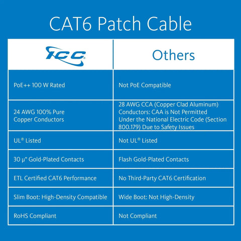 Comparison table highlighting features of Cat6 Ethernet Patch Cable 10 Ft Green 5 Pack Snagless UTP 24 AWG PoE Plus Plus NEC Compliant UL Listed