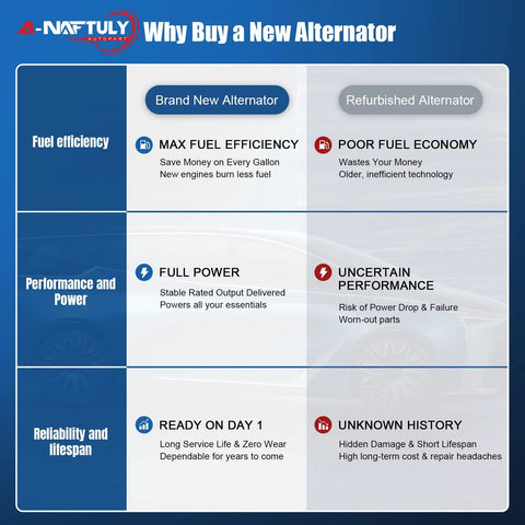 Comparison chart highlighting benefits of a new alternator over a refurbished alternator, focusing on efficiency, performance, and reliability.