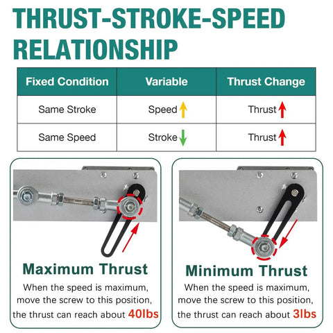 Diagram showing thrust-stroke-speed relationship for 24V Adjustable Reciprocating Linear Actuator With Telescoping Stroke.