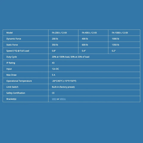Specifications chart for Heavy Duty 12V Linear Rod Actuator 400 Lb Lift 12 Inch With Built In Limit Switches IP43