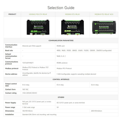 Technical specifications chart for 32 Channel Modbus RTU Relay Module With RS485 Interface, highlighting features and connectivity.