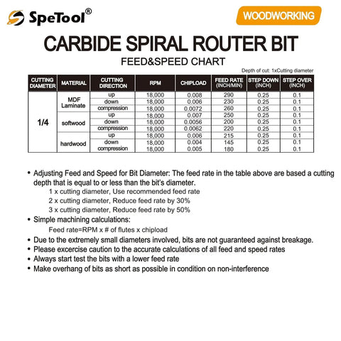 SpeTool Carbide Spiral Router Bit Feed and Speed Chart for woodworking, showing cutting diameter, material, RPM, and feed rates.