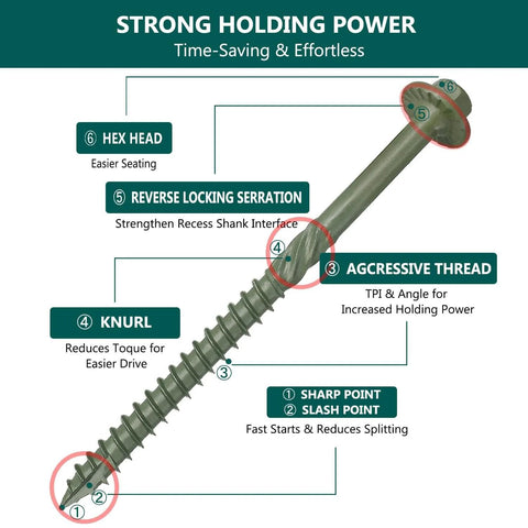 Diagram of a 80 Pcs Timber Screws Self Drilling Size 14 X Two And A Half Inch Heavy-Duty Green Coated Exterior Lag Screws with labels