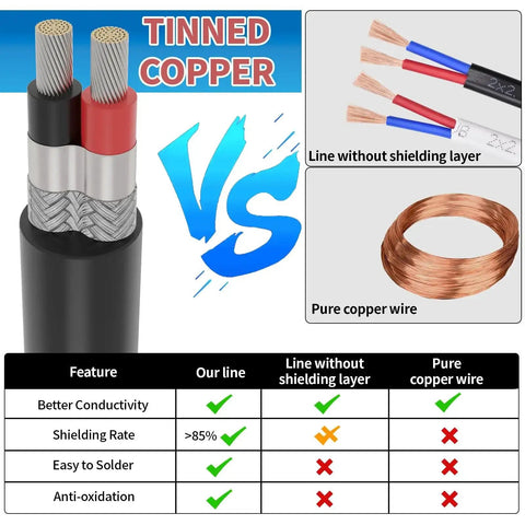 Comparison of tinned copper wire vs pure copper and unshielded lines, highlighting Heavy Duty 18 AWG Two Conductor Shielded Wire 25Ft UL2464 Cable features.